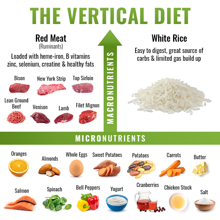 What You Need To Know About The Vertical Diet BarBend