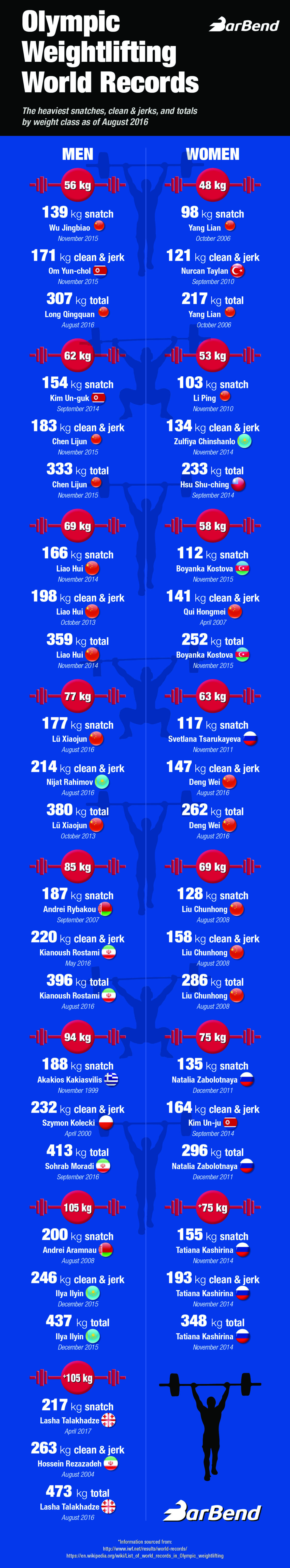 Every Current Olympic Weightlifting World Record (Infographic)