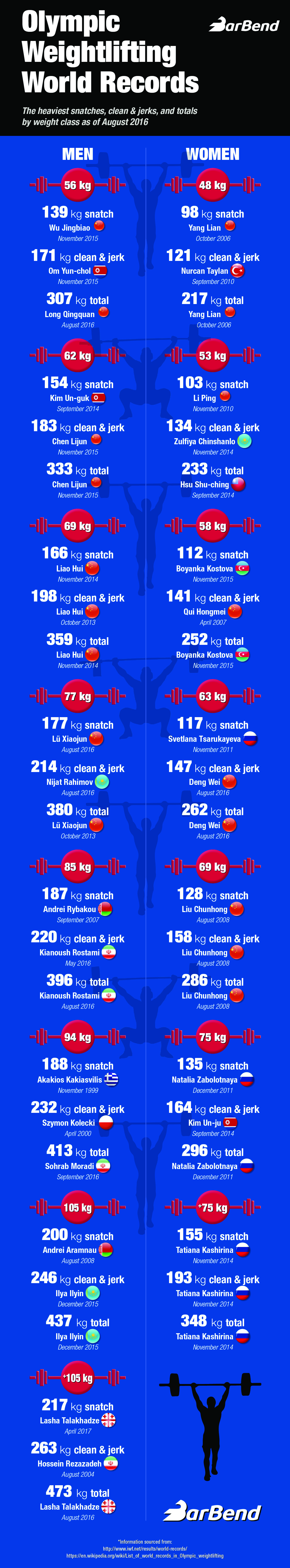 2024 Olympics Weightlifting World Record Men Arda Katrinka