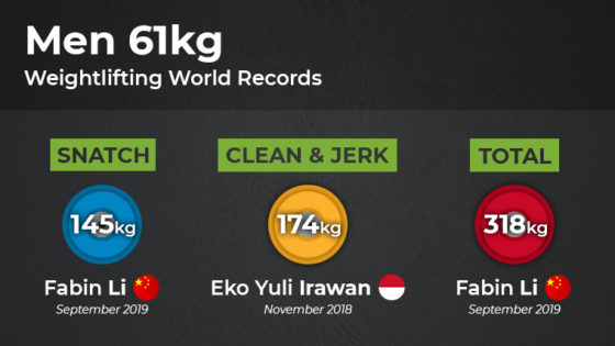 weightlifting world records progression