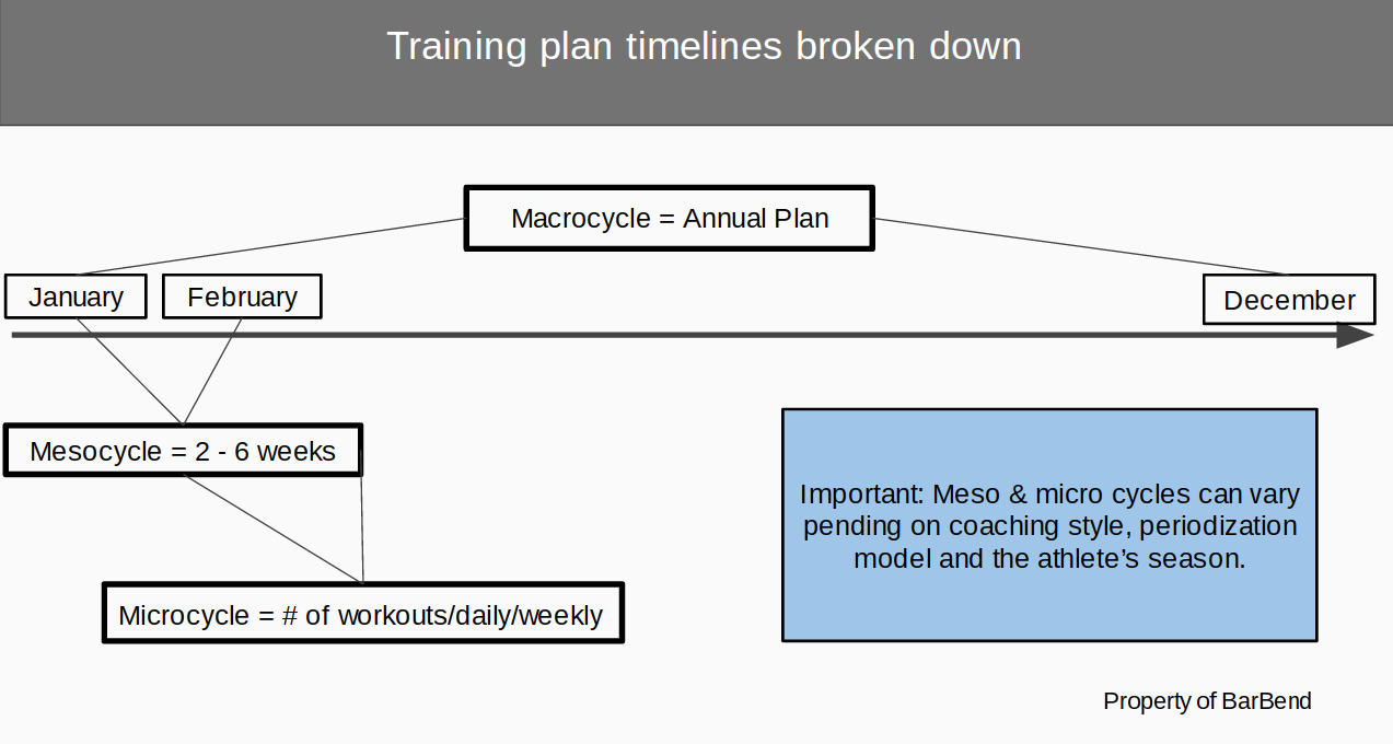 Exercise Periodization Chart