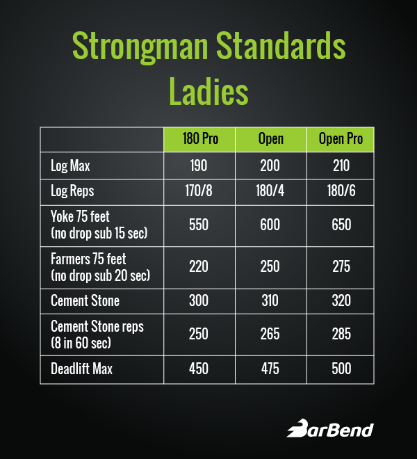 Powerlifting Standards Chart