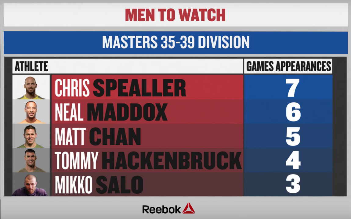 Has the at the CrossFit Games Master's 35-39 Division? | BarBend