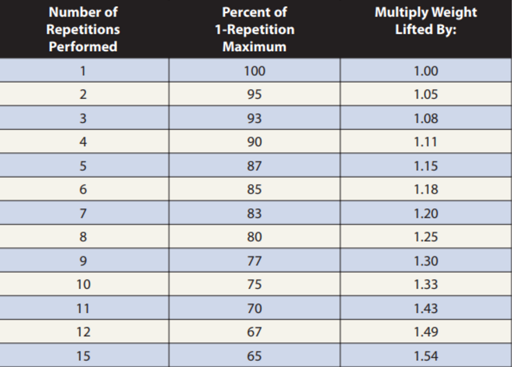 1 repetition store maximum calculator