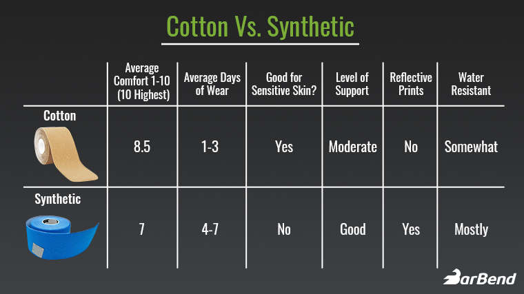 Cotton Vs Synthetic