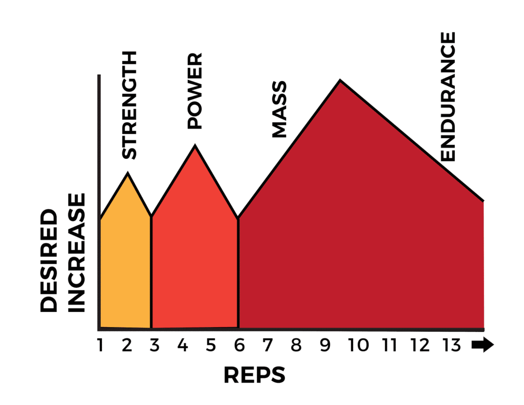 Rep Ranges for Strongman How to Train for Speed, Strength, and