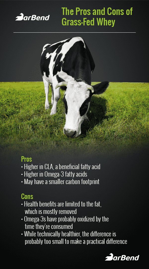 Grass Fed vs. Regular Whey Infographic