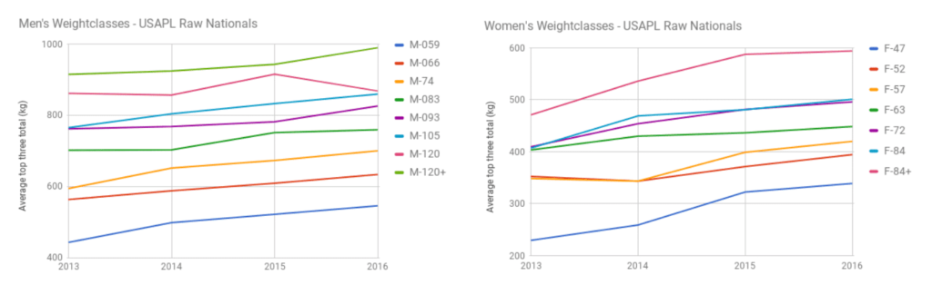 Usapl Kg Chart