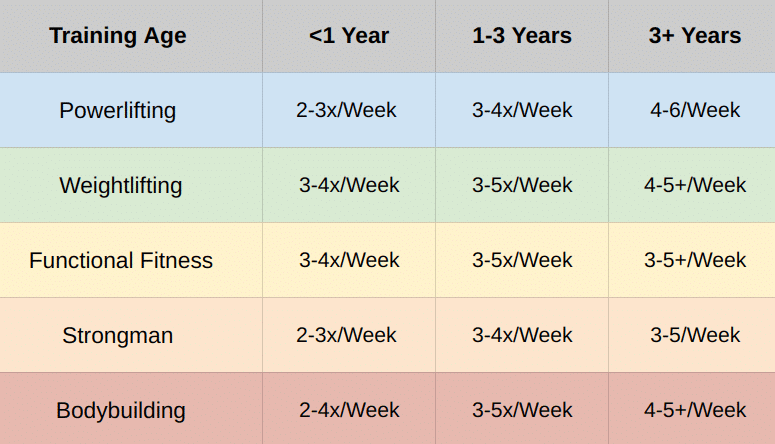 Exercise frequency (over the last 4 weeks; how often have you done