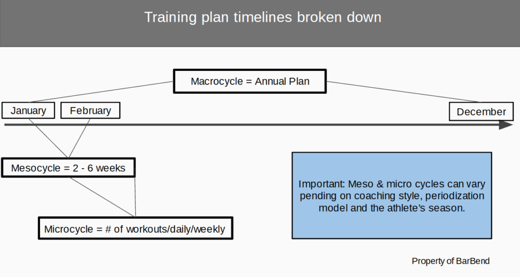 periodization