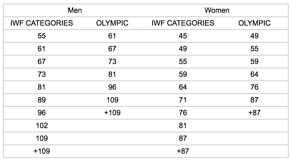 New IWF Weight Classes