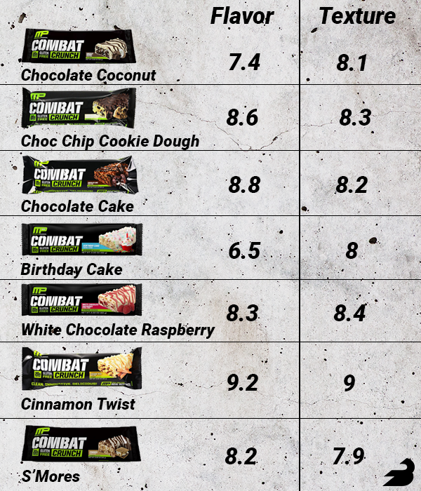 MusclePharm Combat Crunch Flavor and Texture Rankings