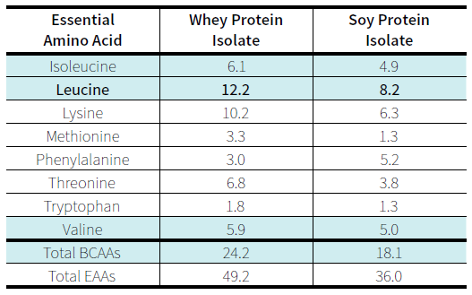 Whey Vs Soy Amino Acids