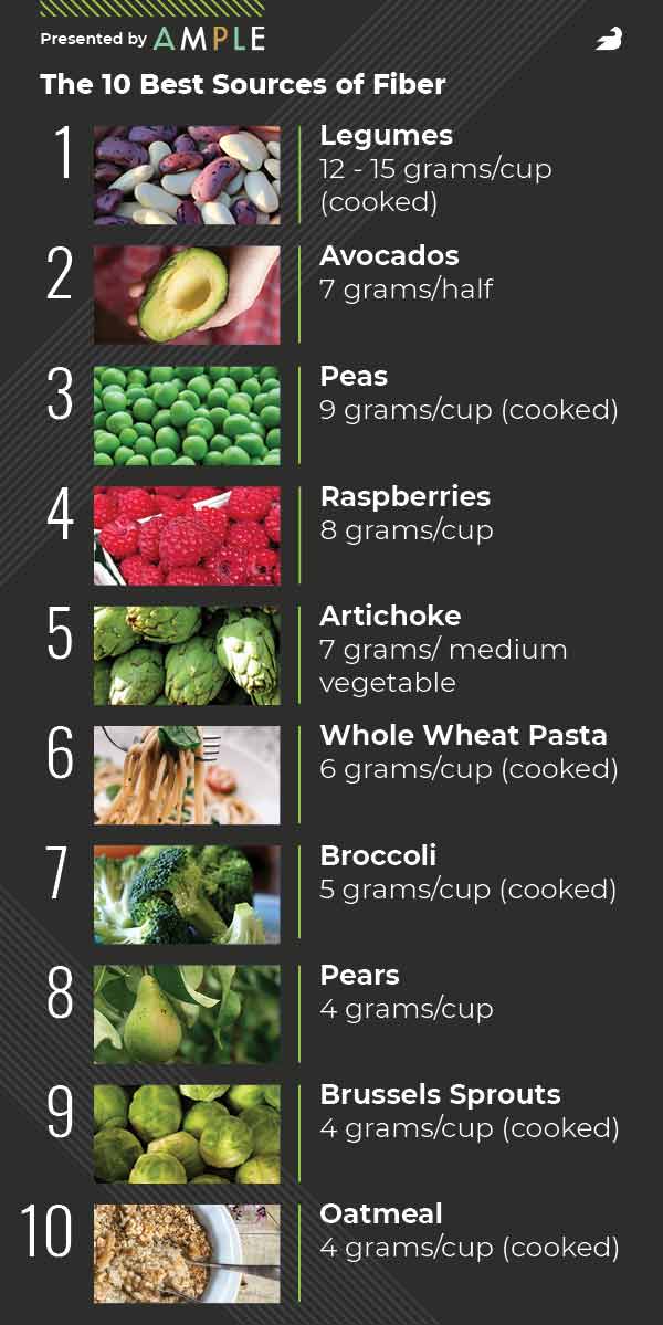 Best Sources of Fiber