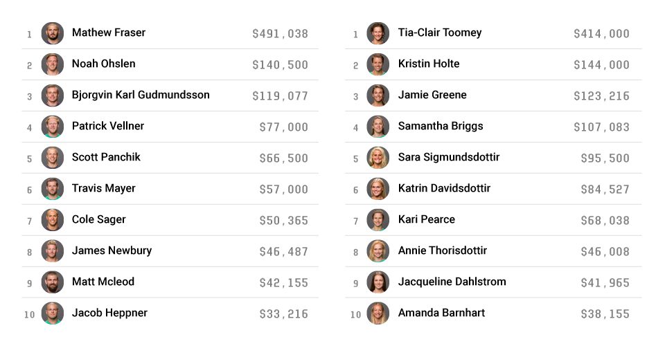 Top 10 Athlete Payouts In 2018-2019 Season 