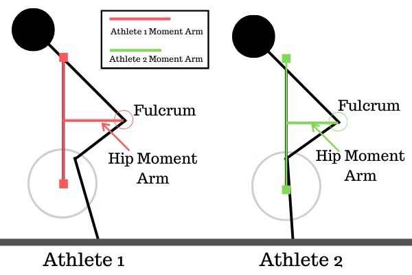 Deadlift Moment Arm Examples