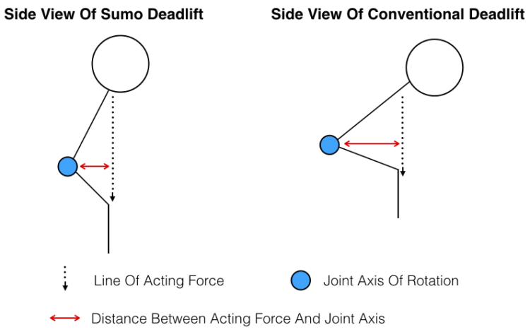 Side View Of Conventional And Sumo Moment Arms