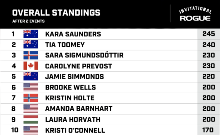 Women's Standings 2 Events