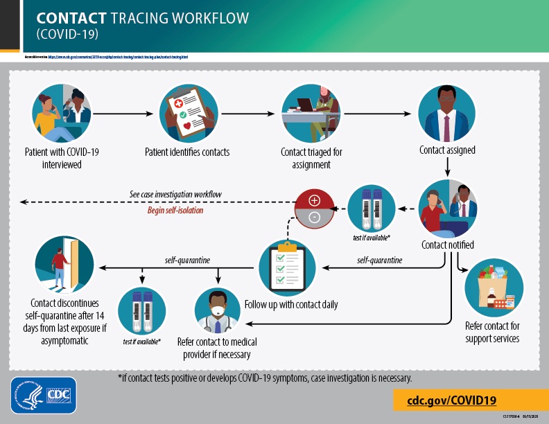 Contract Tracing Workflow