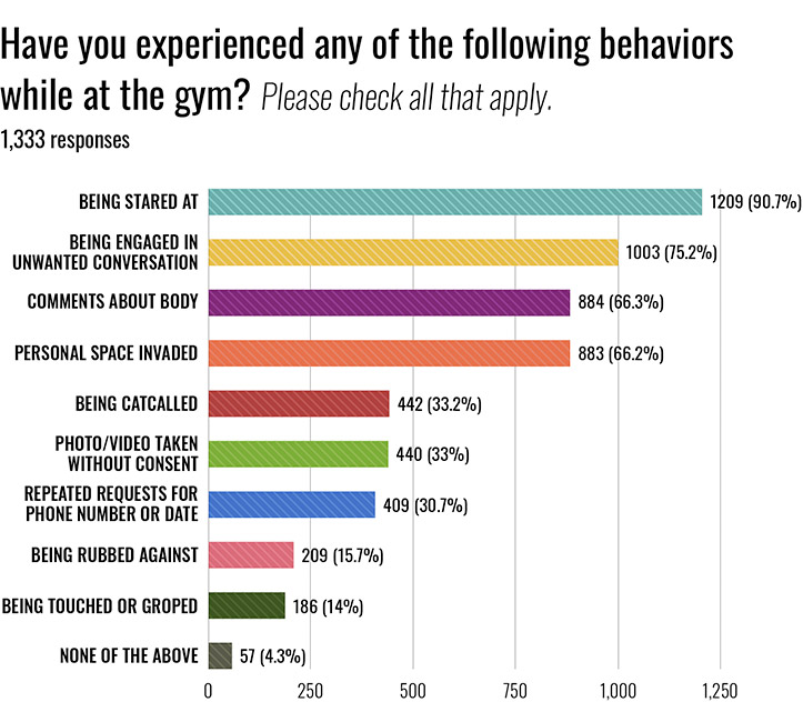 Question: Have you experienced any of the following behaviors while at the gym? Please check all that apply. Percentage of 1,333 responses: Being stared at 90% Being engaged in unwanted conversation 75.2% Comments about body 66.3% Personal space invaded 66.2% Being cat-called 33.2% Photo/video taken without consent 33% Repeated requests for phone number or date 30.7% Being rubbed again 15.7% Being touched or groped 14% None of the above 4.3%