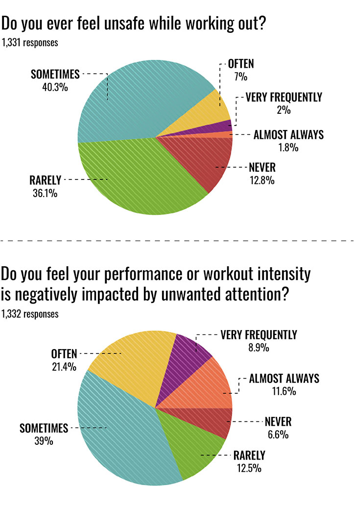 Pie chart data. Question 1: Do you ever feel unsafe working out? Responses: Never - 12.8% Rarely - 36.1% Sometimes - 40.3% Often - 7% Very Frequently 2% Almost Always 1.8% Question 2: Do you ever feel your performance or workout intensity is negatively impacted by unwanted attention? Responses: Rarely 12.5% Sometimes 39% Often 21.4% Very Frequently 8.9% Almost Always 11.6% Never 6.6%