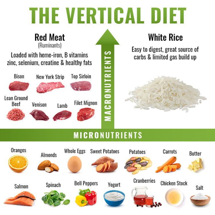 What You Need to Know About the Vertical Diet | BarBend