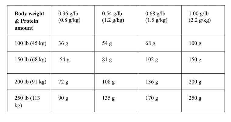 Weightlifting Nutrient Chart