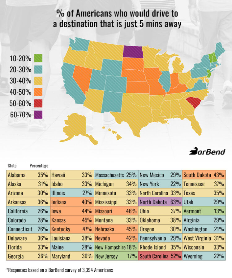 Walking Vs Driving — New Survey Suggests 1/3 of Americans Would Rather