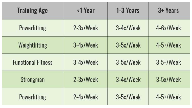 A chart listing training frequency recommendations depending on an athlete's training age and strength sport.