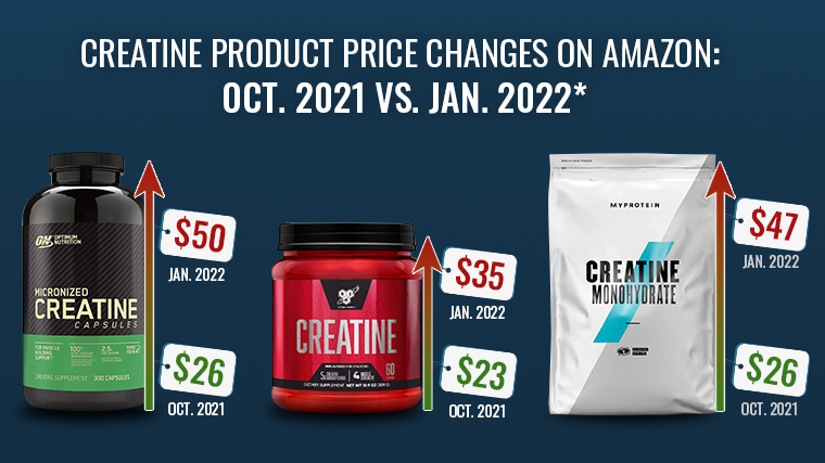 Creatine pricing