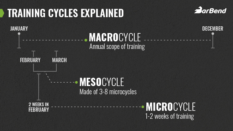 An inforgraphic breaks down the different kinds of training cycles.