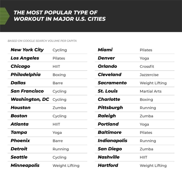 The Most Popular Workout in Each State BarBend