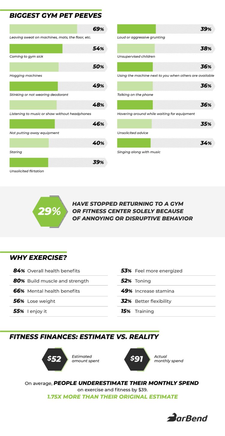 The Most Popular Workout in Each State BarBend