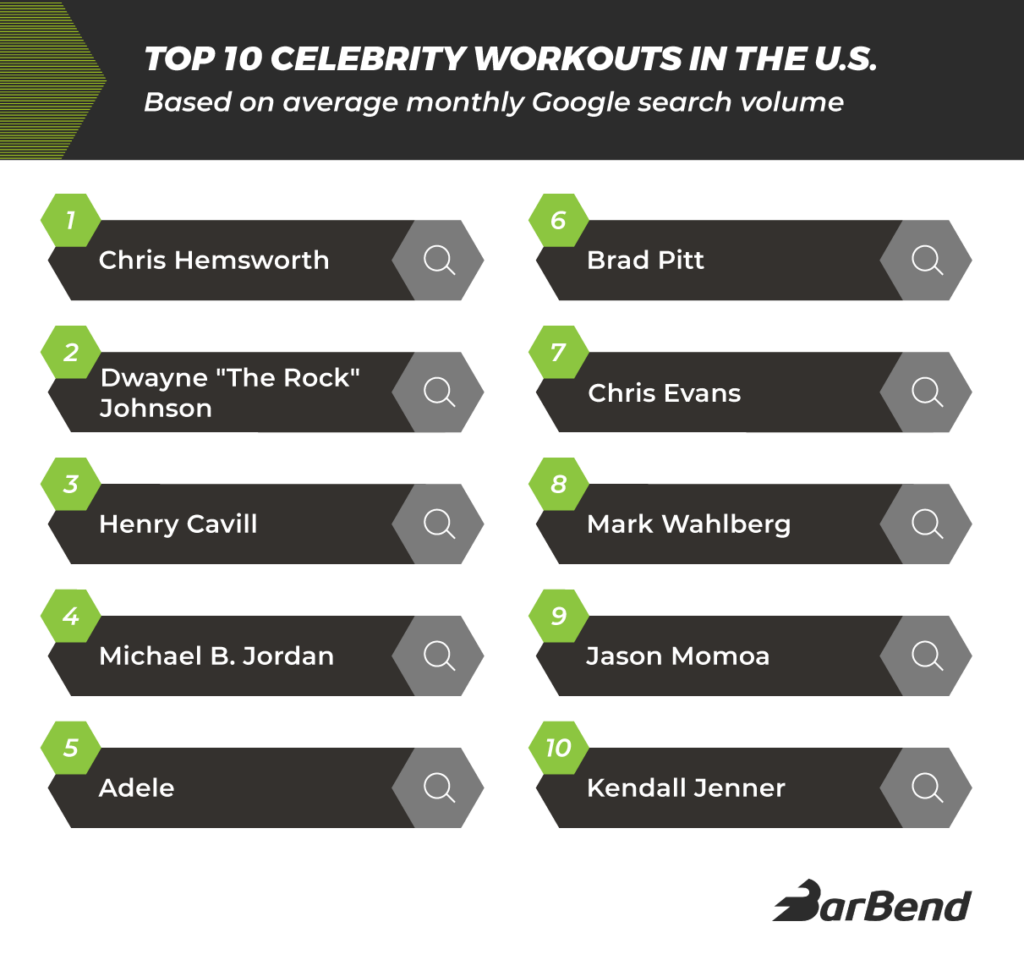 Most Popular Celebrities for Workouts