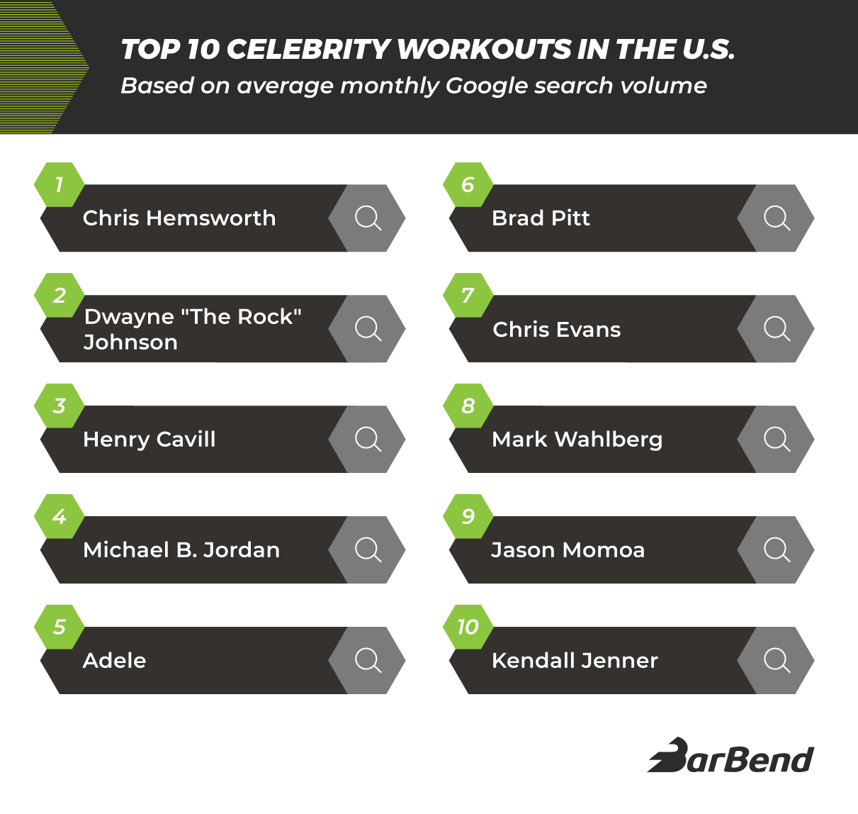 Top 10 celebrity workouts in the United States, based on average monthly Google search volume.