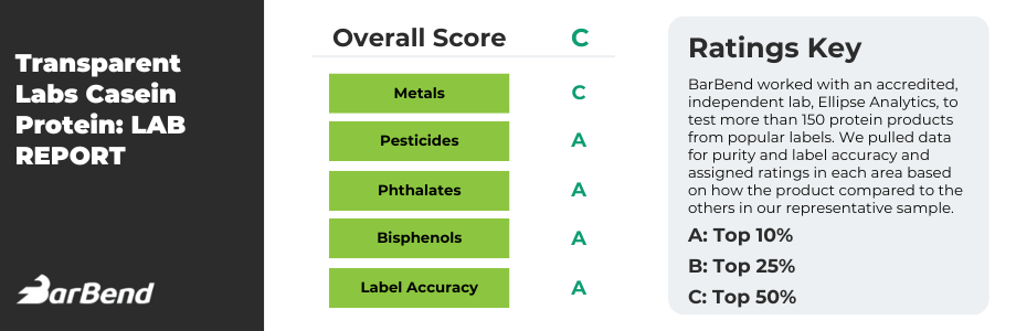 BarBend's protein scorecard for Transparent Labs Casein Protein. 