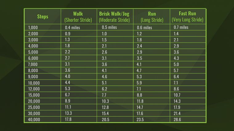 A chart showing how many steps are in a mile based on stride.