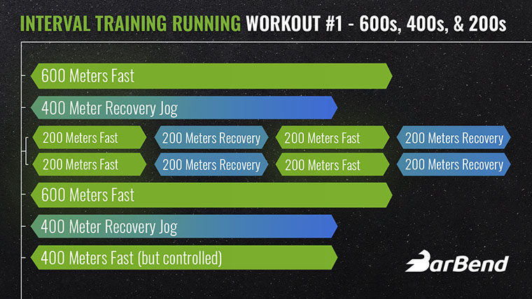 Interval training running workout 600s, 400s, and 200s. 

600 Meters: Fast

400 Meters: Recovery jog

8 x 200 Meters: Fast

200-Meters: Recovery jog between each 200

400 Meters: Recovery jog

600 Meters: Fast

400 Meters: Recovery jog

400 Meters: Fast, but controlled