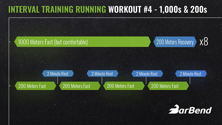 Interval training running workout 1,000s and 200s.


8 x 1,000 Meters: Fast, but comfortable

200 Meters: Recovery jog after each 1,000 meters

4 x 200 Meters: Hard

Rest for 2 minutes between each 200-meter interval
