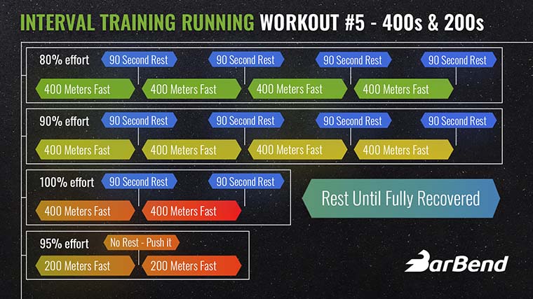 Interval training running workout 400s and 200s.

10 x 400 Meters: 90 seconds rest between each 400

First 4 at 80% effort

Second 4 at 90% effort

Last 2 at 100% effort

Rest until fully recovered

2 x 200: 90-95% effort