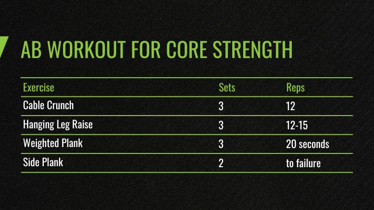 The Ab Workout for Core Strength chart.