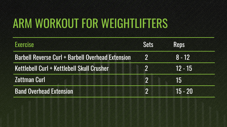 The Arm Workout for Weightlifters chart.