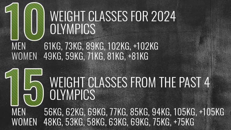 Olympics Weight Classes Comparison