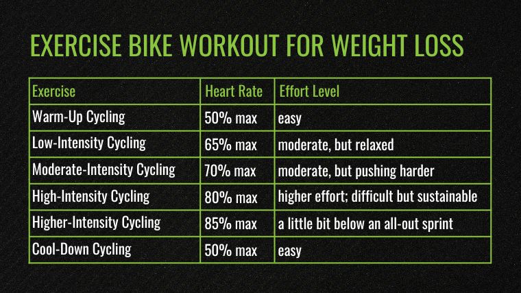 Exercise Bike Workout for Weight Loss Chart