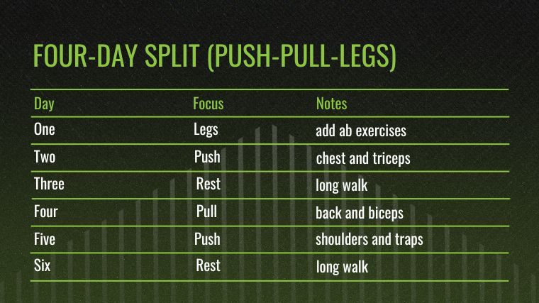 The Four-Day Workout Split (Push-Pull-Legs Split) chart.