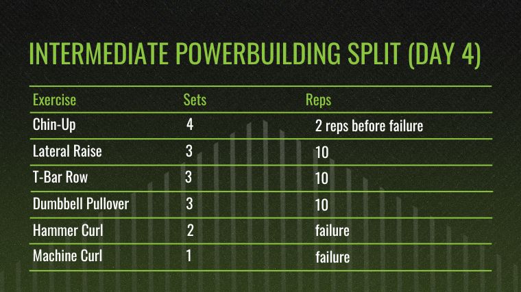 The chart for the Intermediate Powerbuilding Split - Day 4: (Upper, Pull Emphasis).