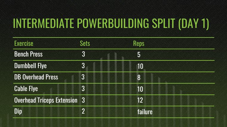The chart for the Intermediate Powerbuilding Split - Day 1: (Upper, Push Emphasis).