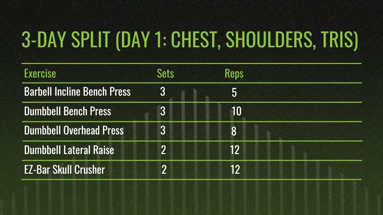 The chart for the Three-Day Workout Split - Day 1: Chest, Shoulders, Triceps.
