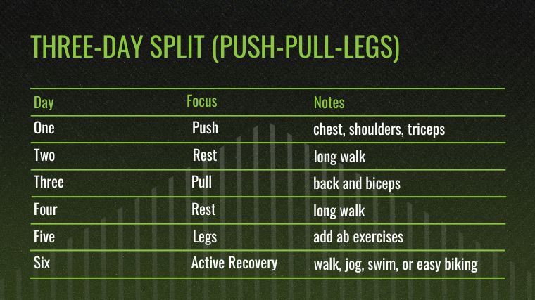 The Three-Day* Workout Split (Push-Pull-Legs Split) chart.