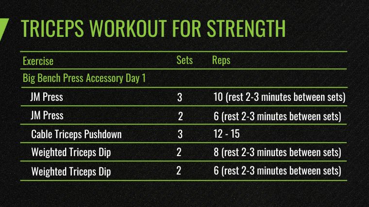 The Best Triceps Exercises and Workout - Big Bench Press Accessory Day 1 chart.